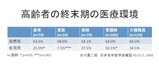 表2