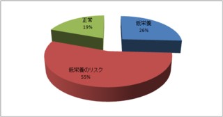 図2