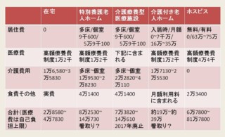 表2